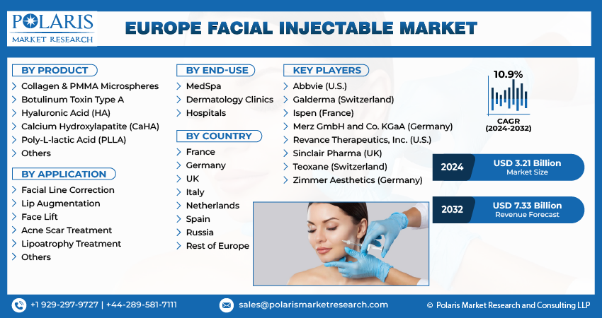 Europe Facial Injectable Market Size